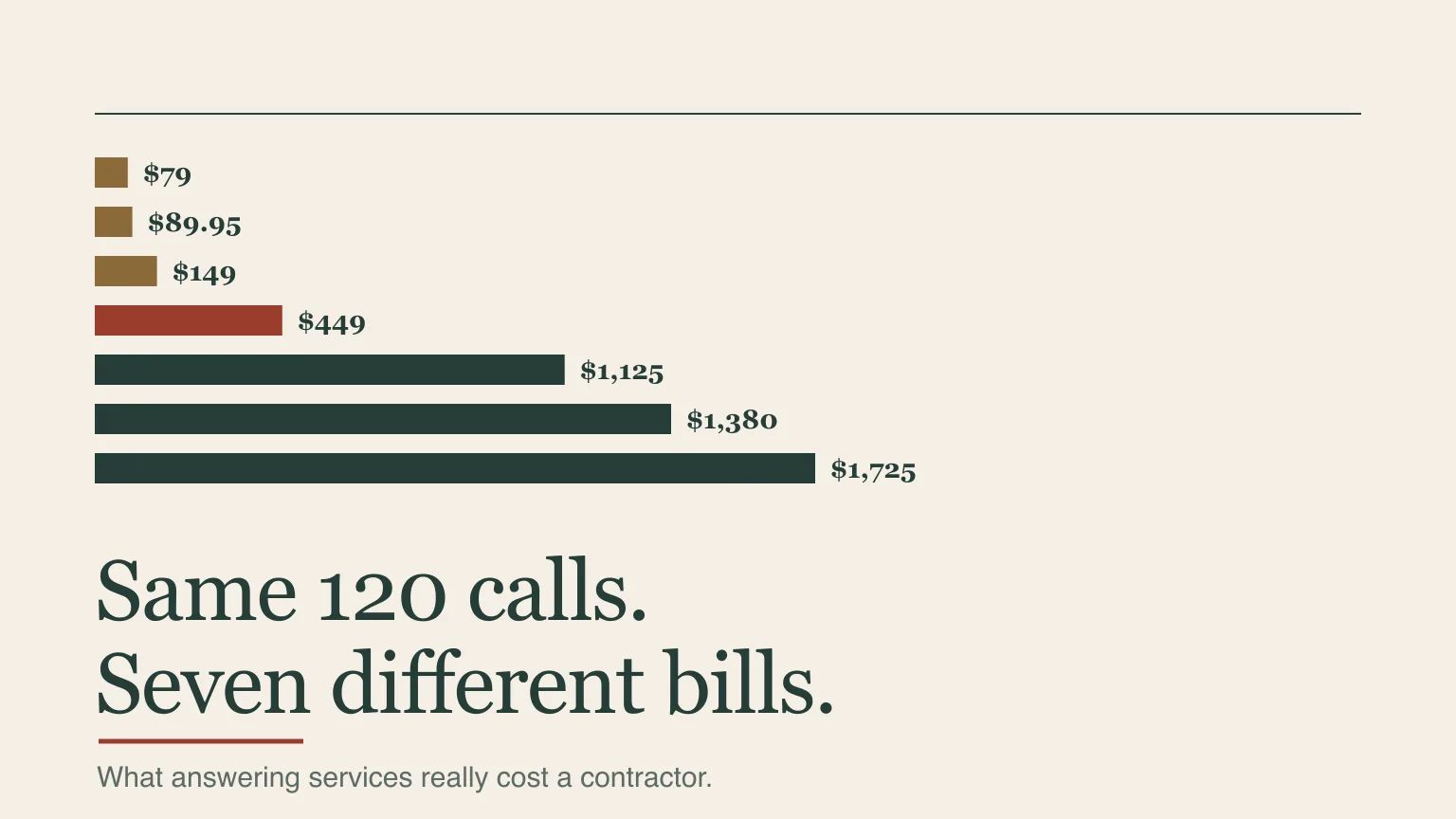 Seven horizontal bars of different lengths with prices from $79 to $1,725 beside the headline: same 120 calls, seven very different bills.
