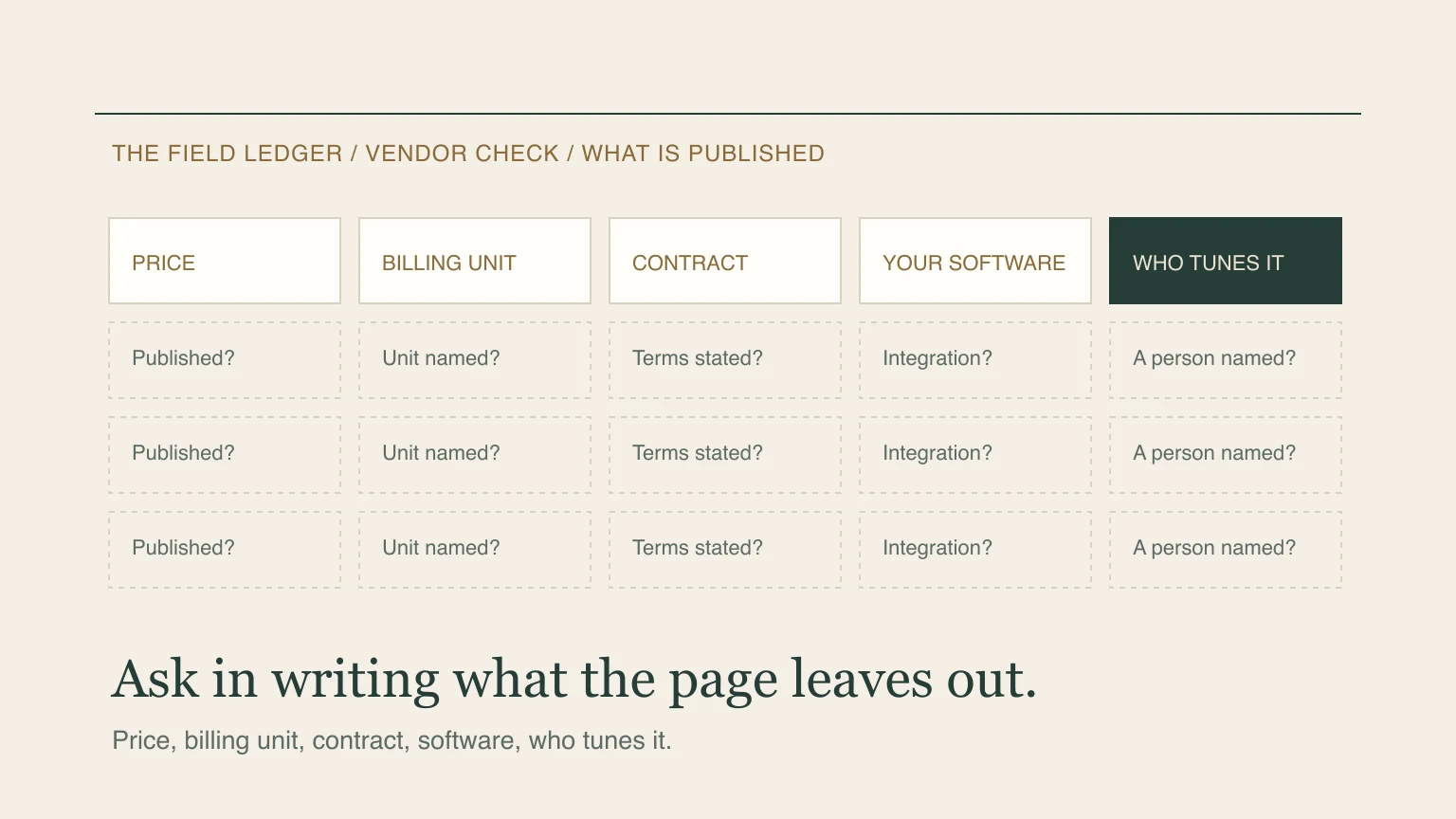 A vendor check grid with five rows of questions: is the price published, is the billing unit named, are the terms stated, is there an integration with your software and is a person named to tune it.