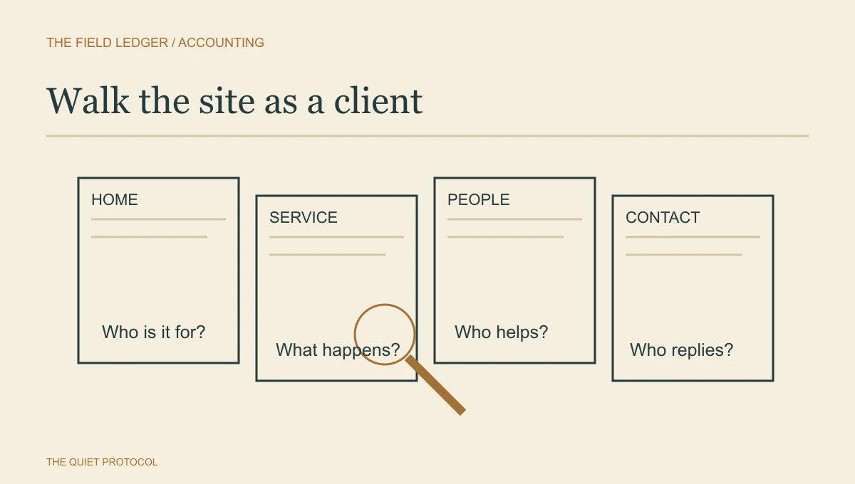 Accounting firm website checklist diagram linking Home, Service, People and Contact pages to the questions a prospective client needs answered.
