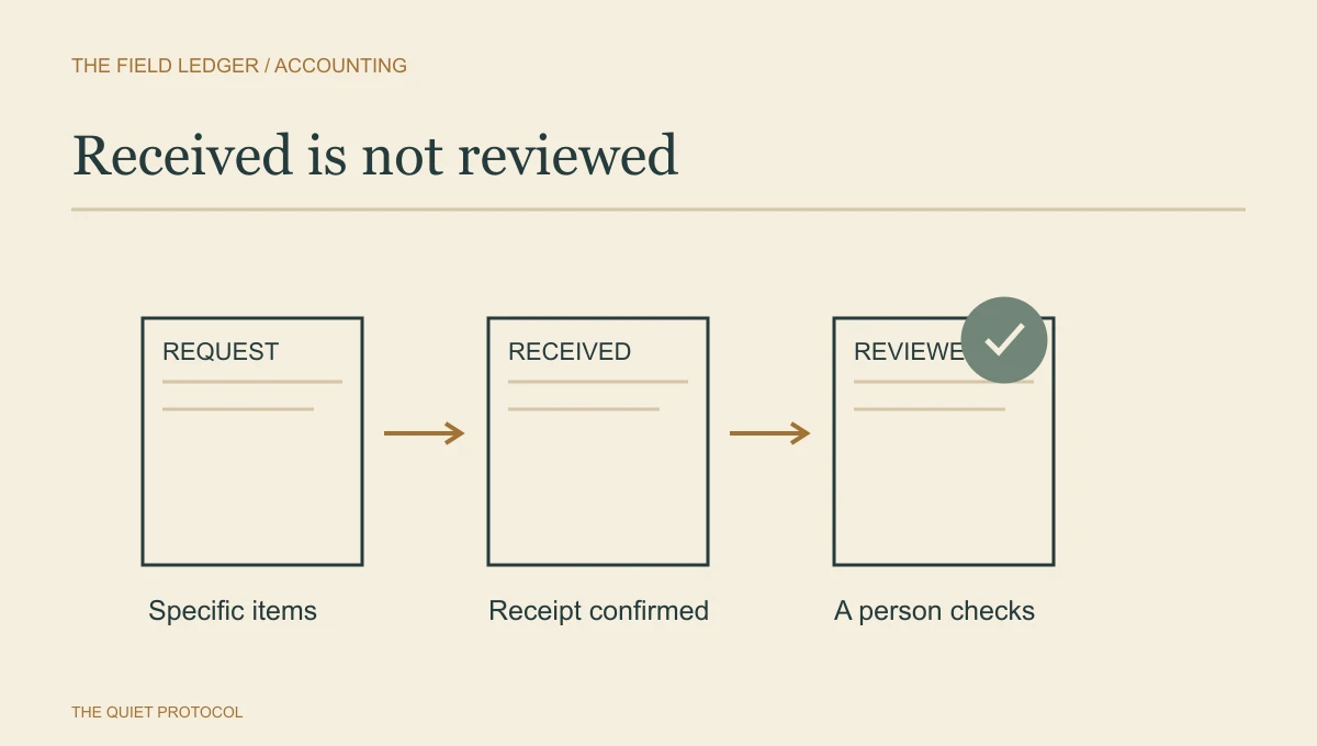 Tax document collection workflow diagram showing specific requests, confirmed receipt and a separate human review.