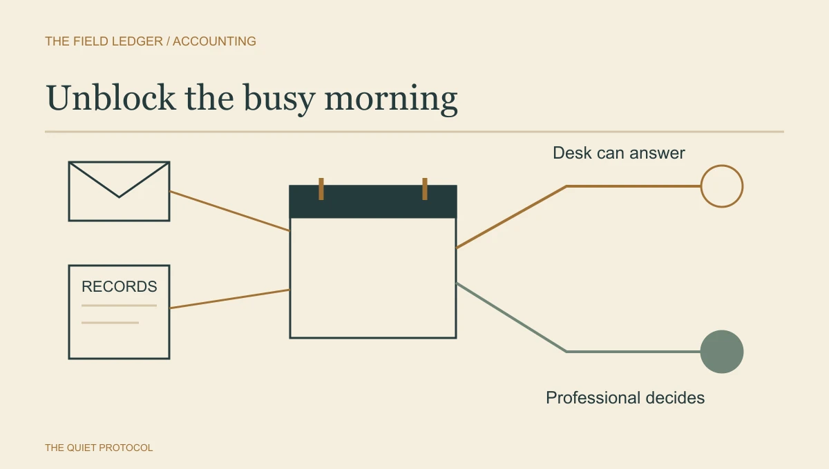 Accounting firm busy season workflow diagram routing messages and records to a desk answer or a professional decision.