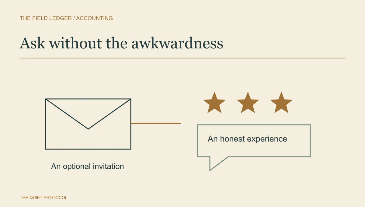 Diagram of how accountants ask for Google reviews: an optional invitation envelope leading to an honest-experience response.