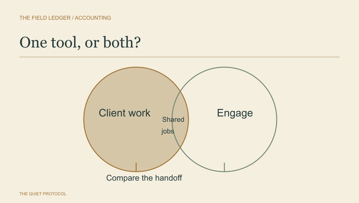 TaxDome vs Ignition decision diagram: client work and engagement circles overlap at shared jobs.