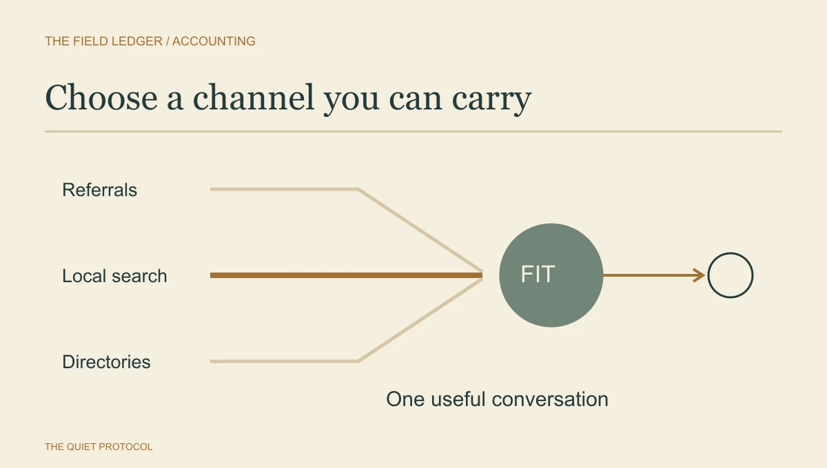 Bookkeeping client acquisition diagram showing referrals, local search and directories narrowing to one suitable first conversation.