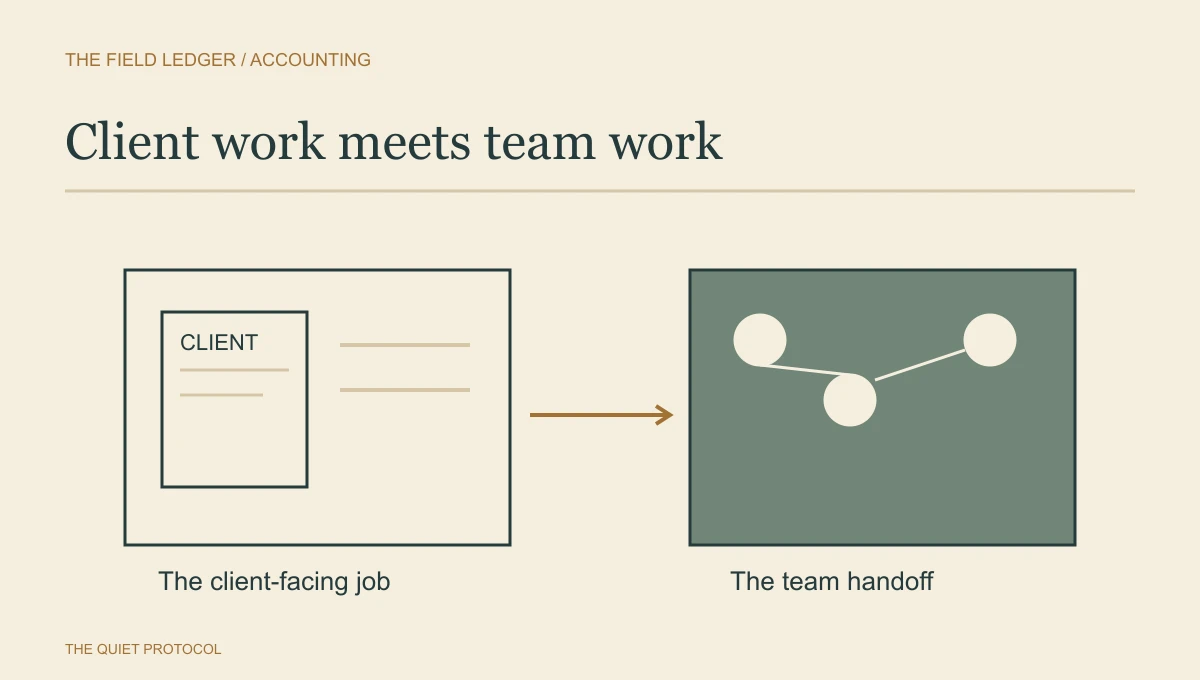 Client document linked to a team handoff, the two sides to test when comparing TaxDome vs Karbon.