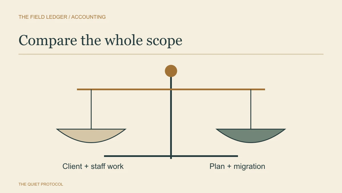 Balance scales pair client and staff work with plan and migration scope for the TaxDome vs Canopy quote.