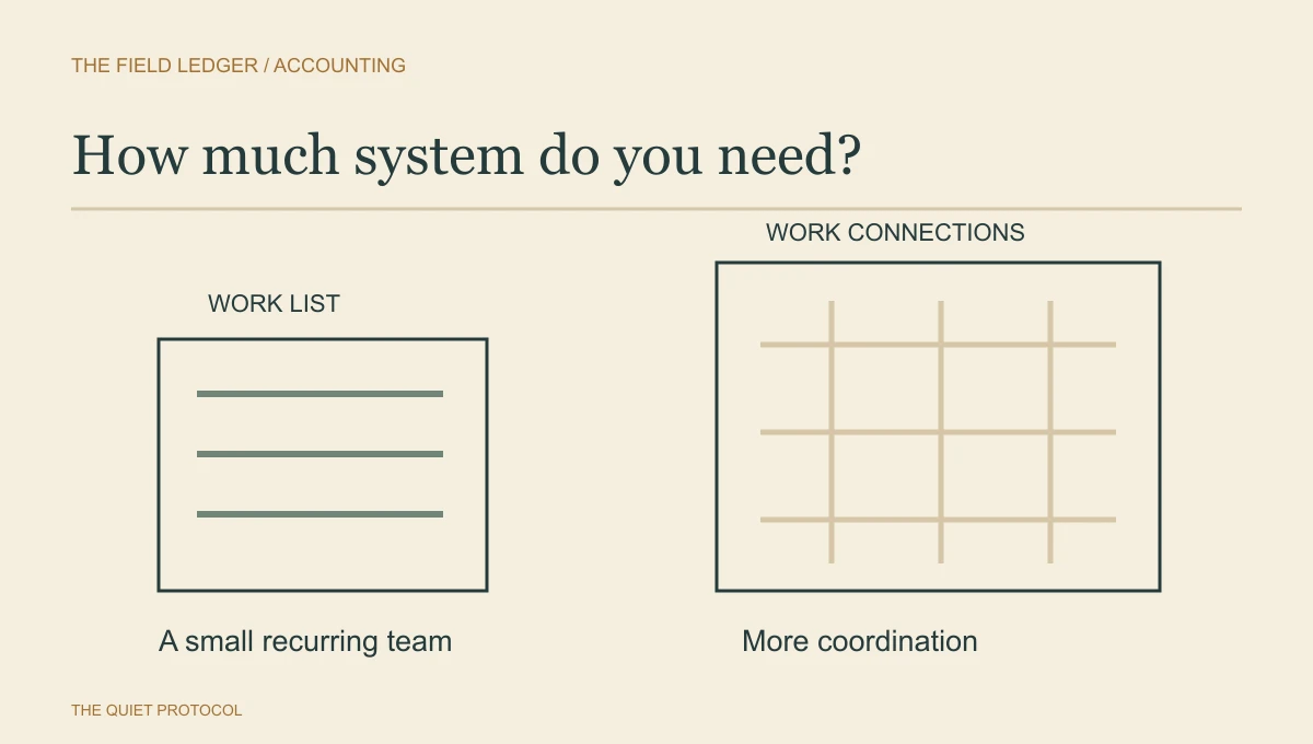 A recurring work list beside a grid of work connections in a Karbon vs Financial Cents buying exercise.