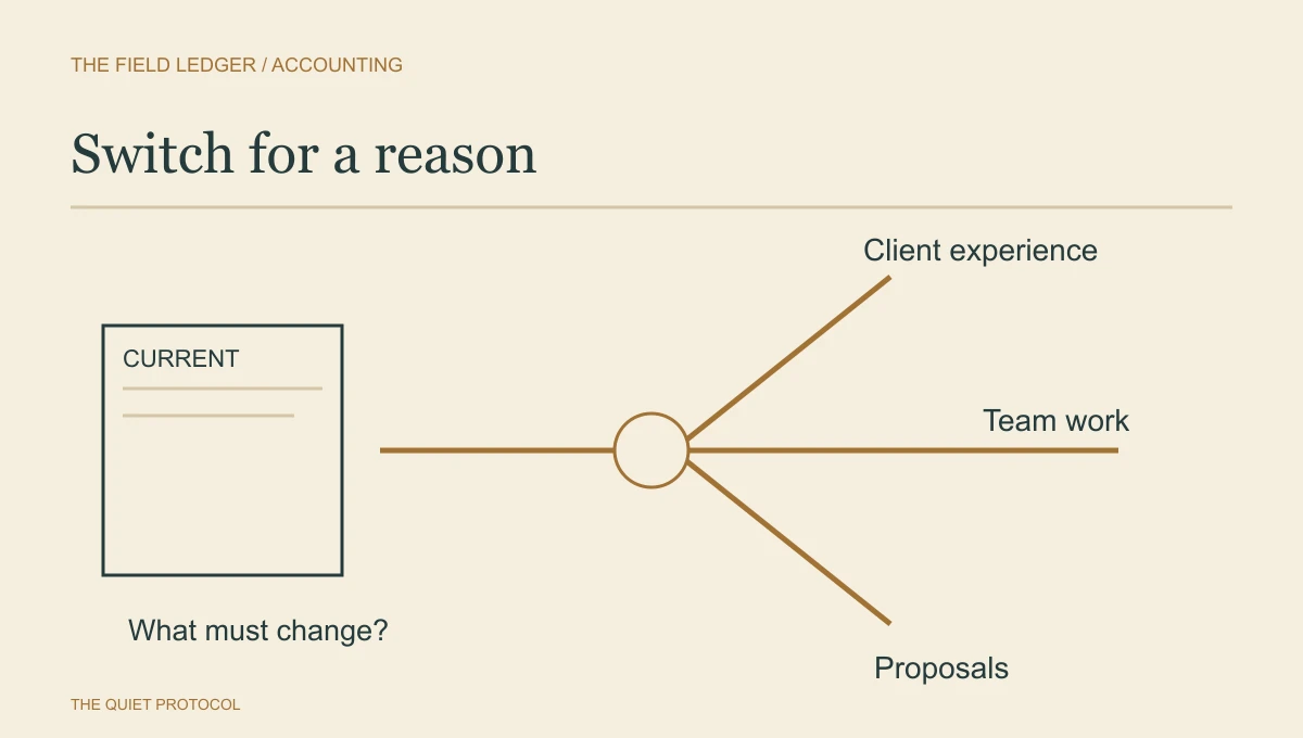 TaxDome alternatives diagram branches from a current work record to client experience, team work and proposals.