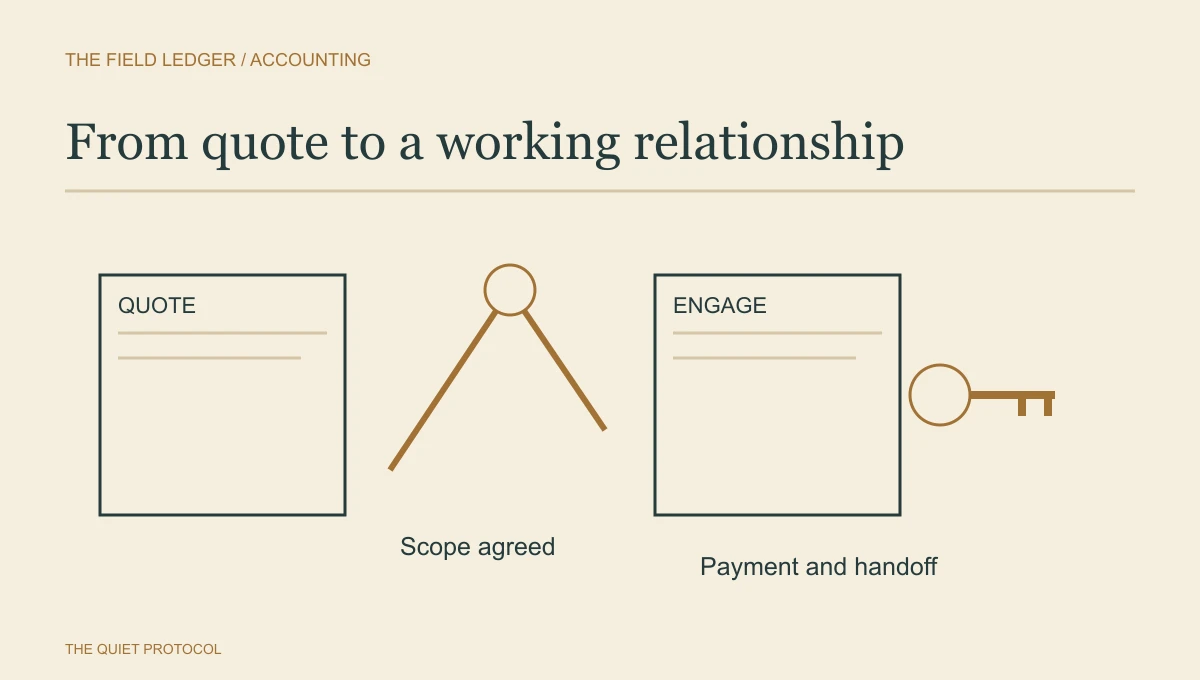 Quote and engagement sheets linked by agreed scope and a key representing payment and handoff in the Ignition vs GoProposal comparison.