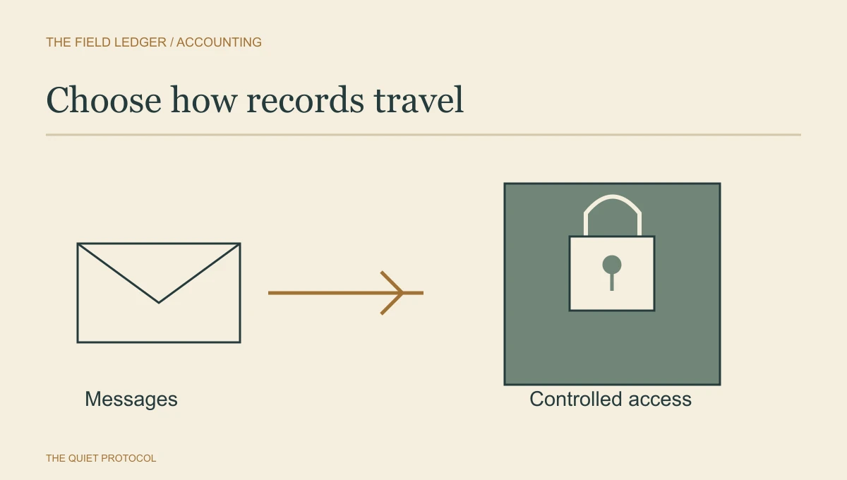 Client portal vs email for accounting documents illustration showing an email message pointing toward controlled document access.
