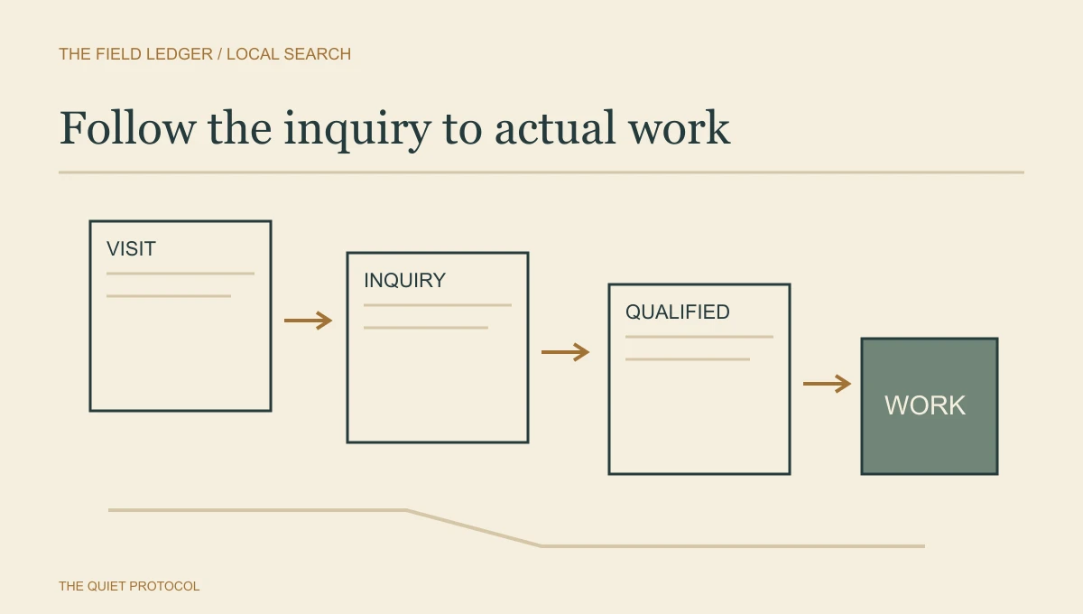 Diagram showing how to measure local SEO results through distinct visit, inquiry, qualification and completed-work records.