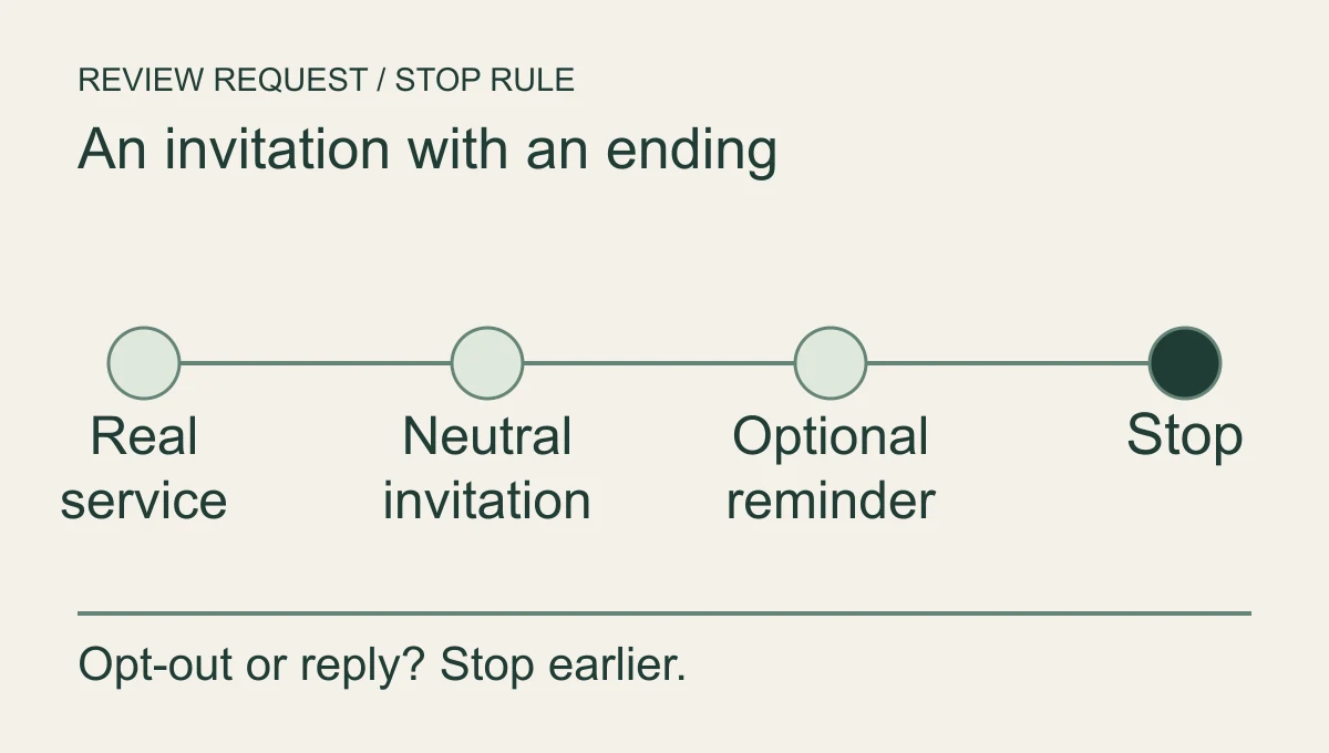 Review-request sequence: real service, neutral invitation, optional reminder, then stop.
