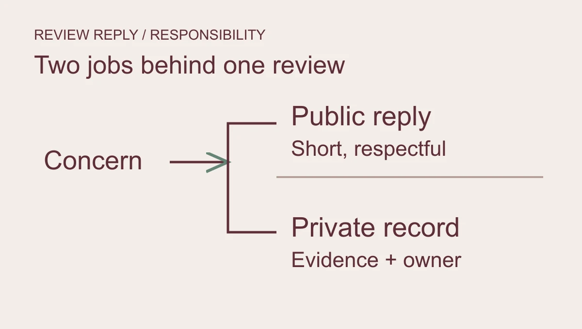 Negative-review response has two separate paths: a short public reply and a private investigation with an assigned owner.