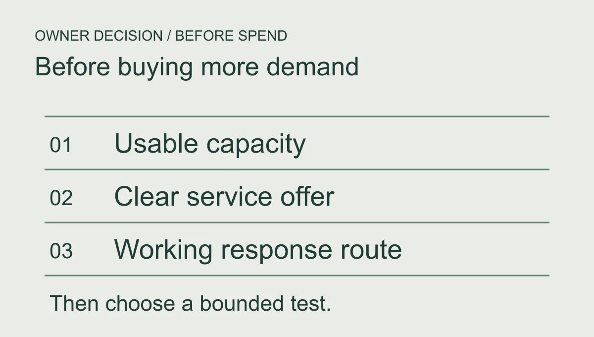 Before choosing more paid demand, check usable capacity, a clear offer and a working response route.