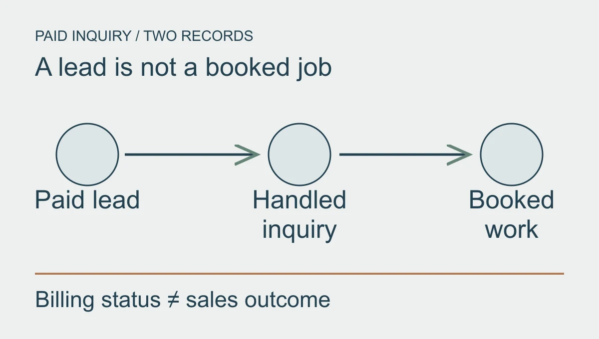 Paid lead, handled inquiry and booked work are separate stages, with billing status recorded separately from the sales outcome.