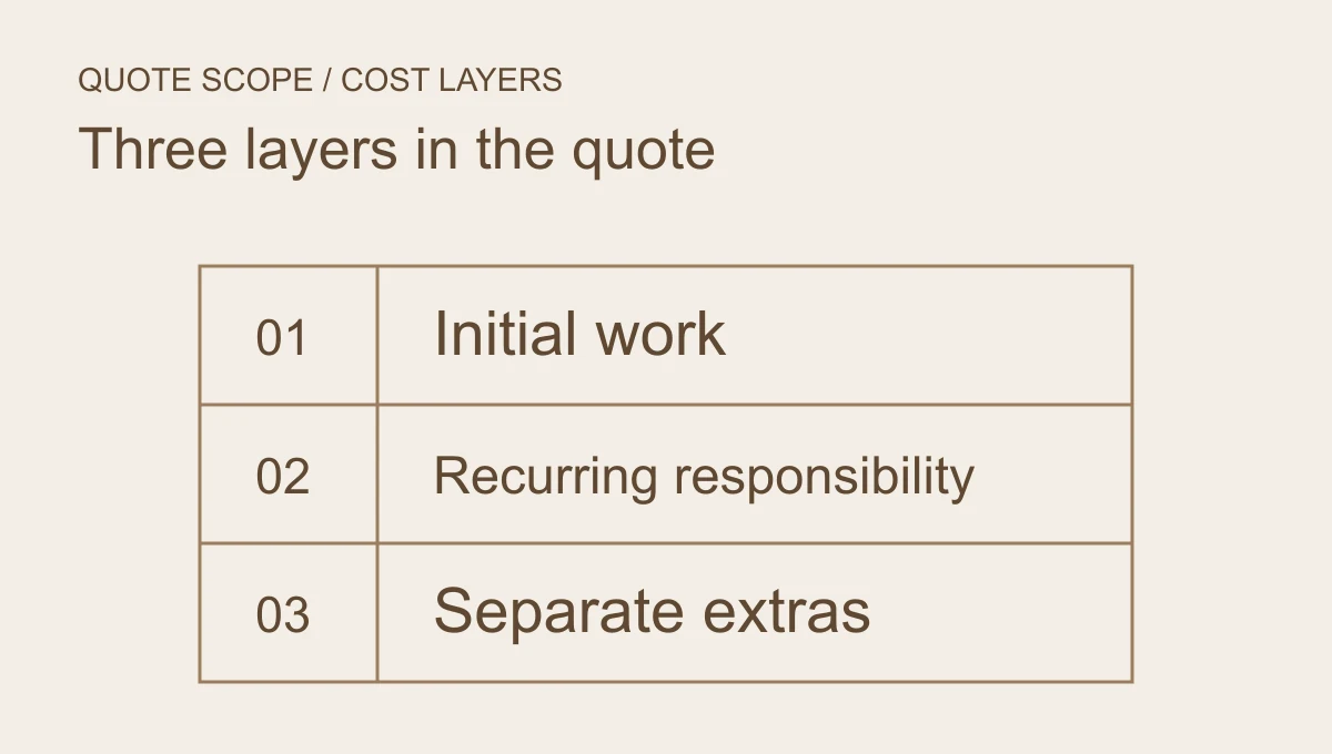 Local SEO quote costs have three layers: initial work, recurring responsibility and separately priced extras.