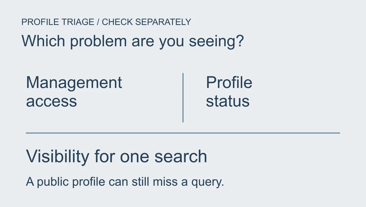 Missing Google profile investigation separates management access, verification or policy status, and visibility for a particular search.