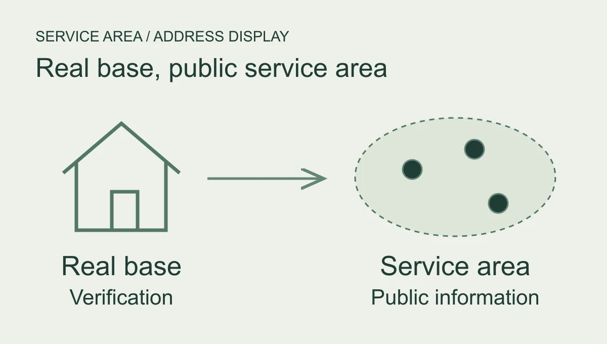Home-based service business separates its real verification base from its public service area; customers are served at their own locations.