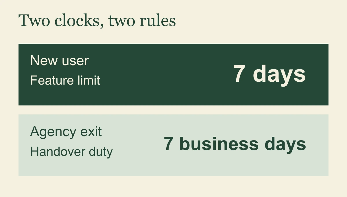 Google Business Profile ownership diagram separating the seven-day new-user feature limit from the agency's seven-business-day handover obligation.
