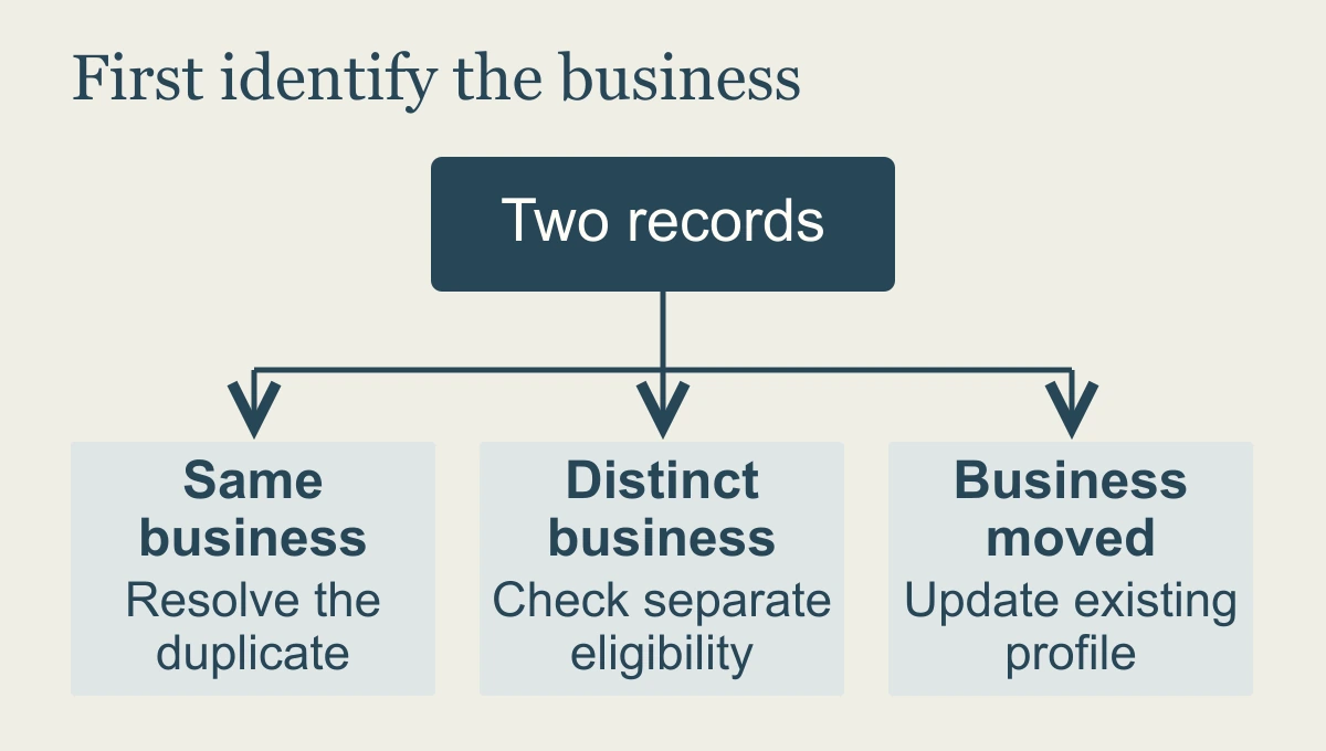 Decision diagram for merging duplicate Google Business Profiles: same business uses duplicate resolution; distinct eligible businesses stay separate; a moved business updates its existing profile.
