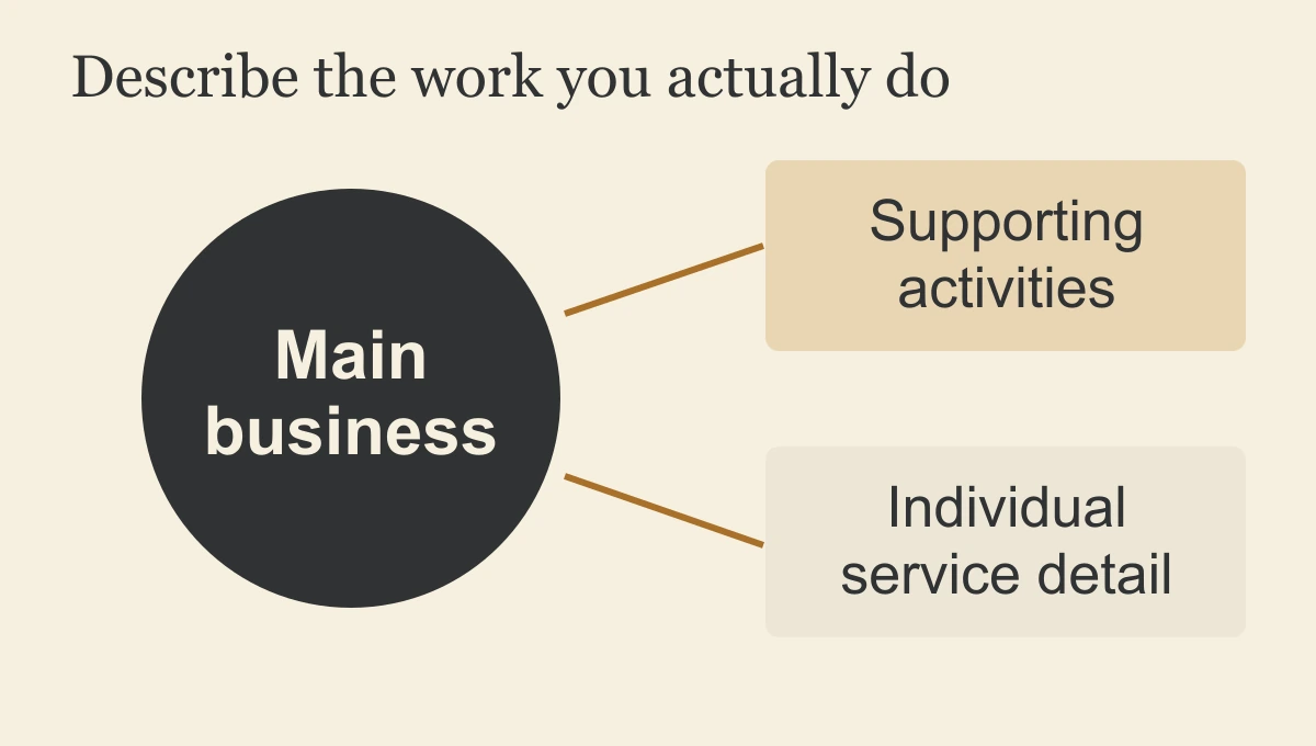Google Business Profile category diagram placing the main business at the centre, supporting activities beside it and individual service detail in a separate layer.