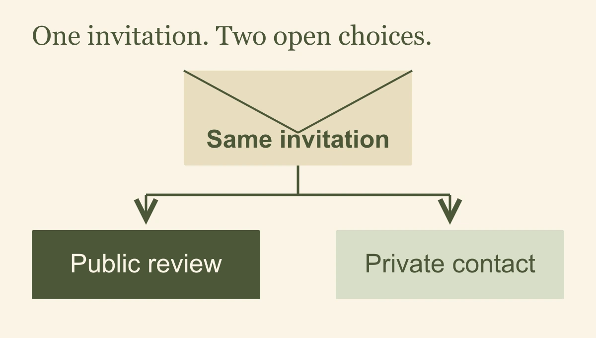 Google review gating policy diagram showing one customer invitation with both an optional public review route and a private contact route, without a satisfaction-score gate.