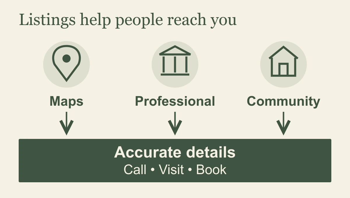Local citation value diagram showing map discovery, professional and community listings leading to accurate business details and a useful customer contact route.