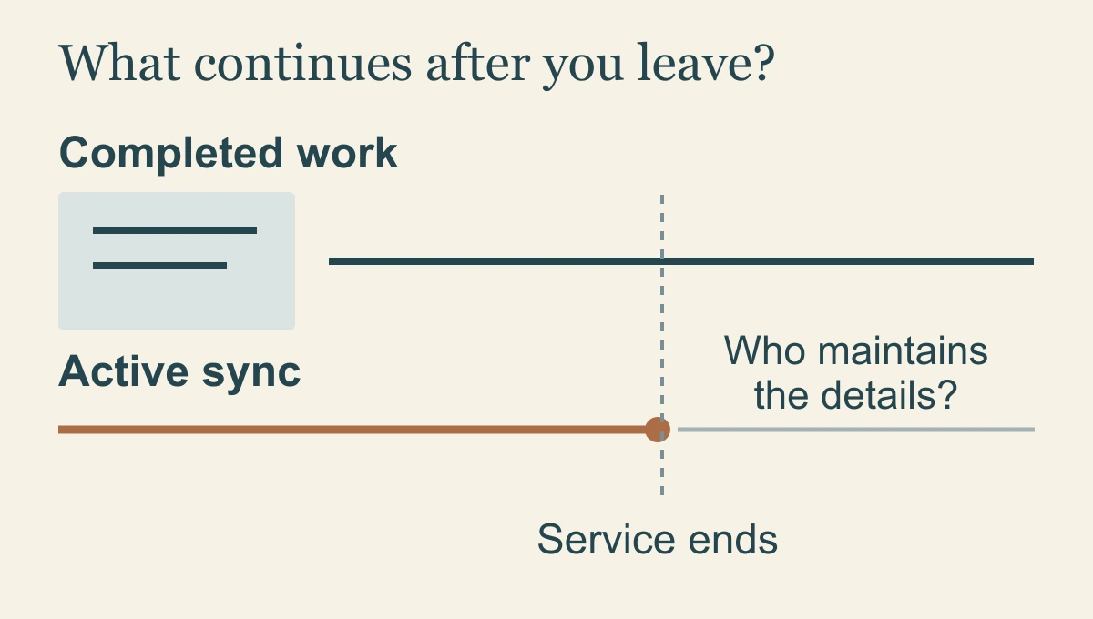 BrightLocal vs Yext continuity diagram separating completed listing work from active synchronization, with a maintenance responsibility required after the subscription ends.