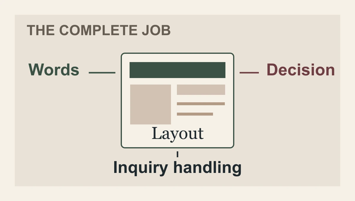 Template website scope diagram separating the starting layout from words, customer decisions and inquiry handling.