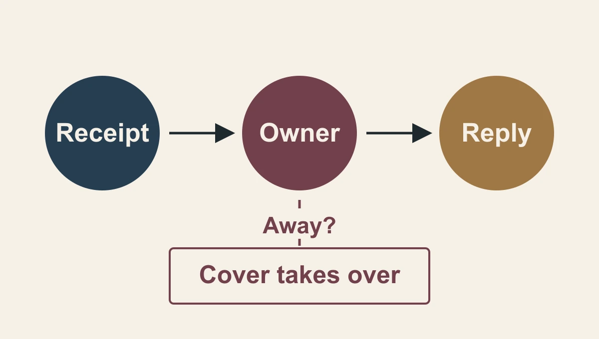 Website form follow-up loop connecting receipt, a named owner and a useful reply, with a fallback when the owner is away.
