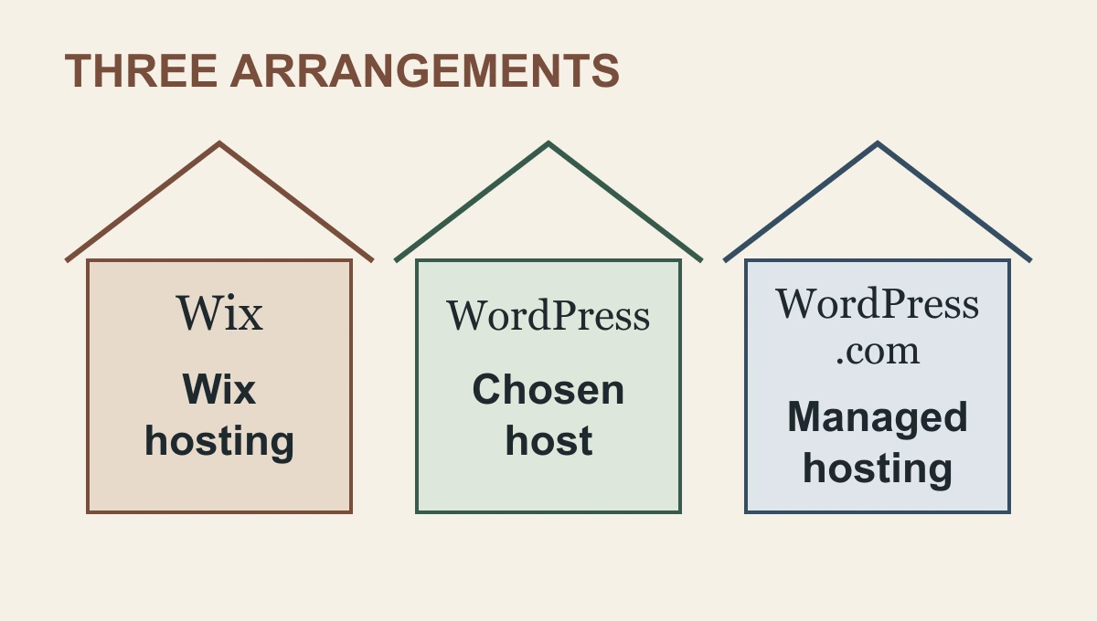 Wix vs WordPress diagram showing Wix hosting, self-hosted WordPress with a chosen host, and WordPress.com managed hosting as three arrangements.