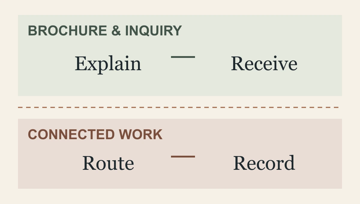 Service-business website scope diagram separating explaining the service and receiving an inquiry from connected routing and records.