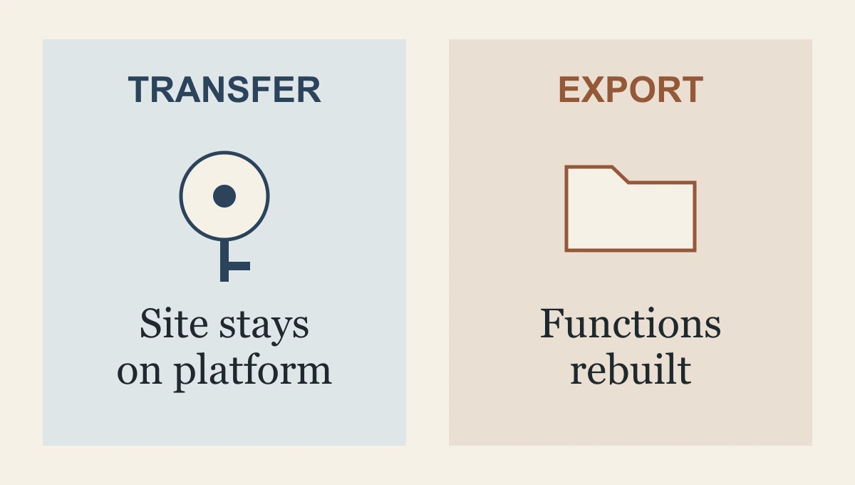 Business website handover diagram distinguishing account transfer within a platform from exporting files and rebuilding connected functions elsewhere.