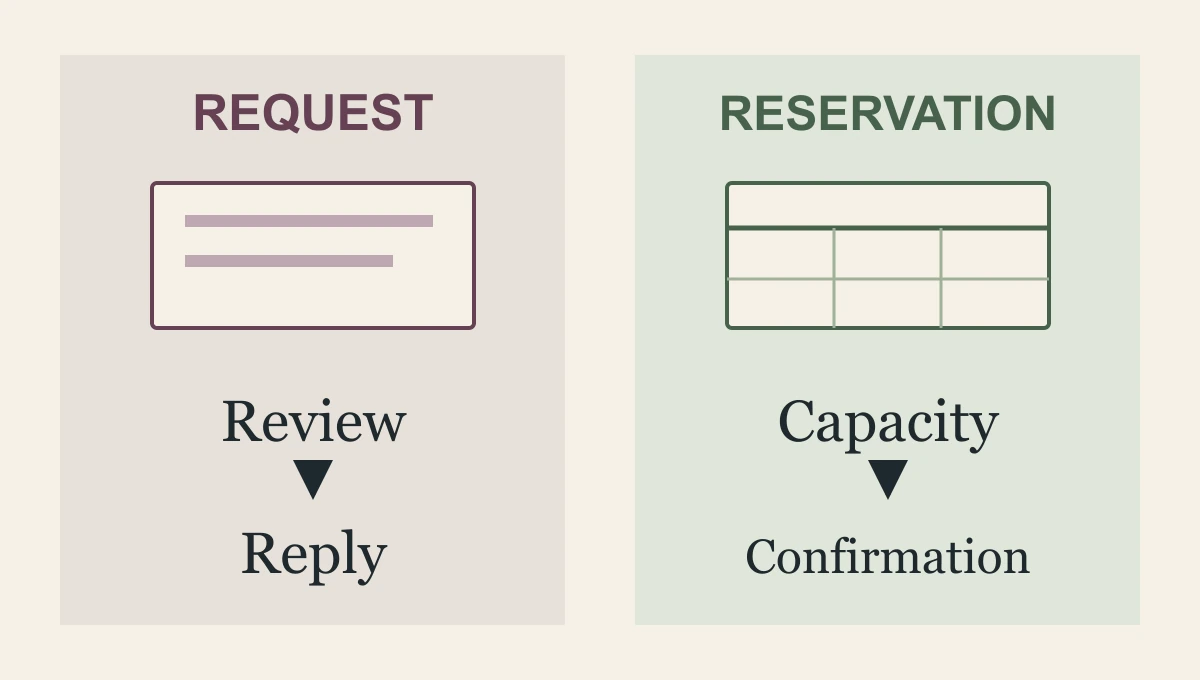 Contact form vs online booking diagram distinguishing a request awaiting review from a reservation against real appointment capacity.