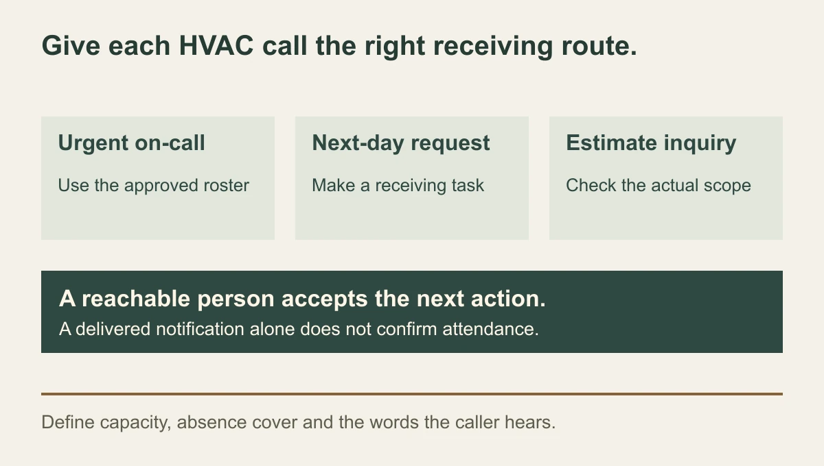 HVAC call routing map separating urgent on-call, next-day and estimate requests before checking capacity and assigning a human-owned next step.