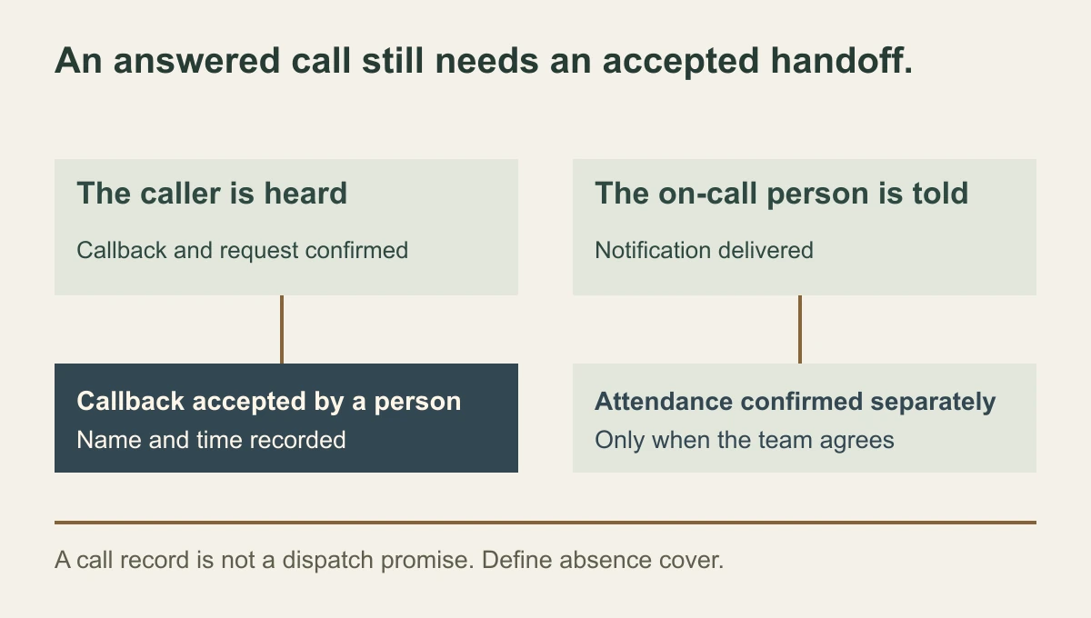 After-hours plumbing call map from caller receipt to on-call notification and human callback acceptance, with attendance confirmed separately.