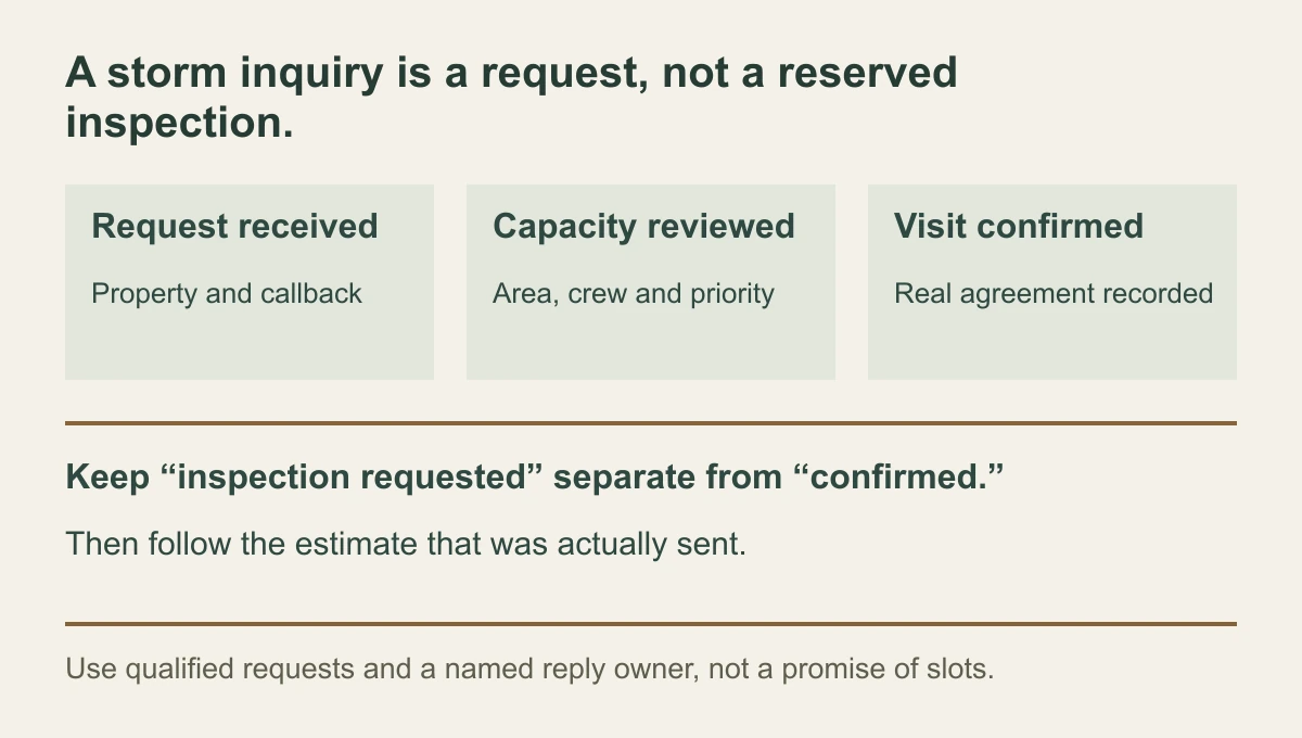 Roofing storm inquiry map from property and request details to inspection requested, capacity review, confirmed inspection and scope or estimate follow-up.
