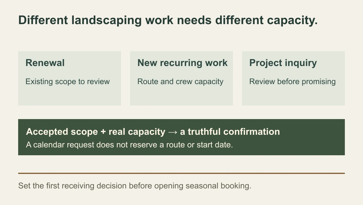 Seasonal landscaping map separating returning, new recurring and project work before route capacity review, scope acceptance and first-visit confirmation.