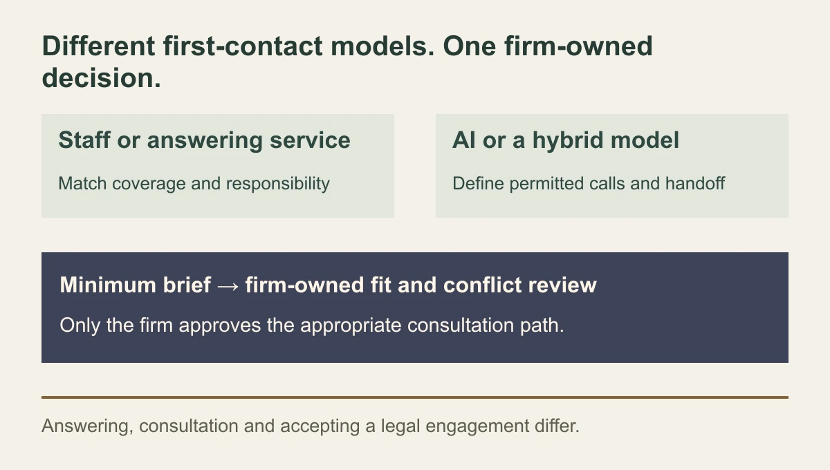 Law firm coverage map comparing staff, answering service, AI and a mixed route, all feeding an approved brief and firm-owned fit, conflict and consultation review.