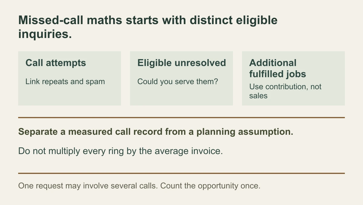 Missed-call calculation moving from call attempts to unique qualified unresolved requests, expected completed first jobs and contribution compared with the cost of a repair.