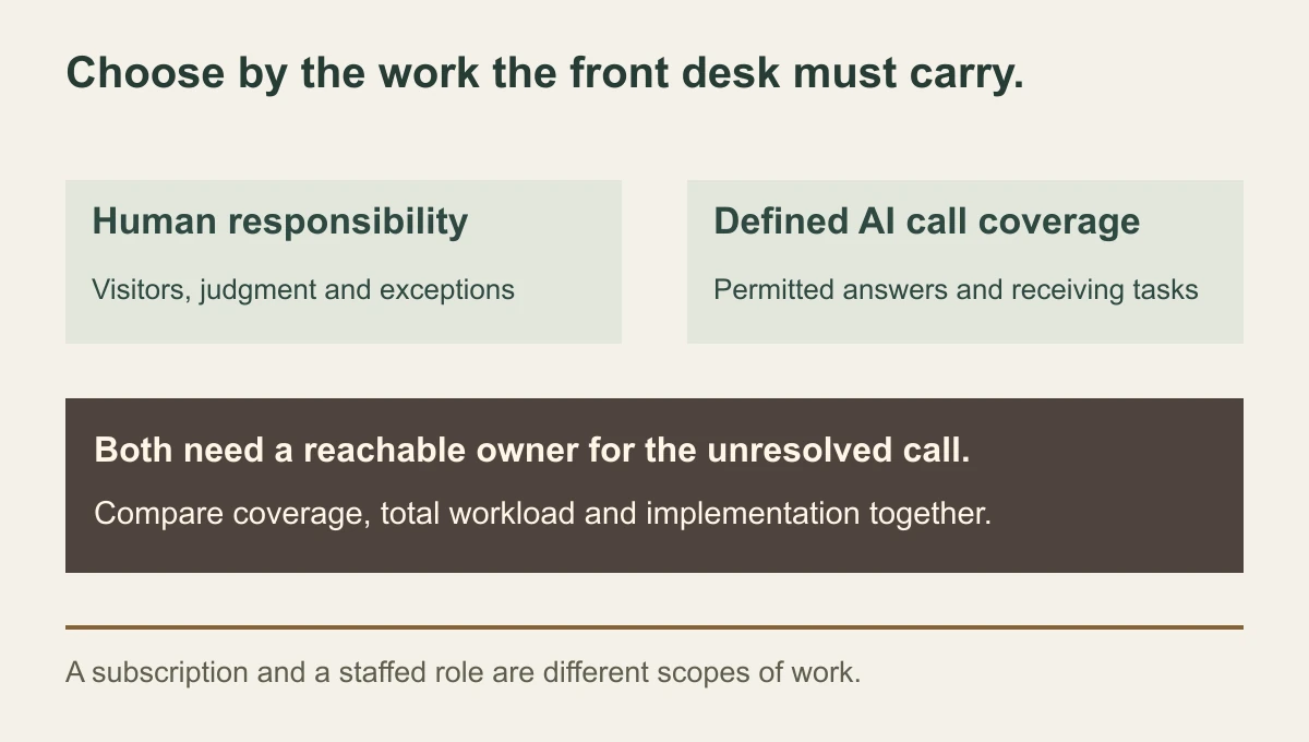 Reception coverage comparison showing a person handling visitors and judgment, a configured AI receptionist handling approved call paths, and a shared human owner for exceptions.