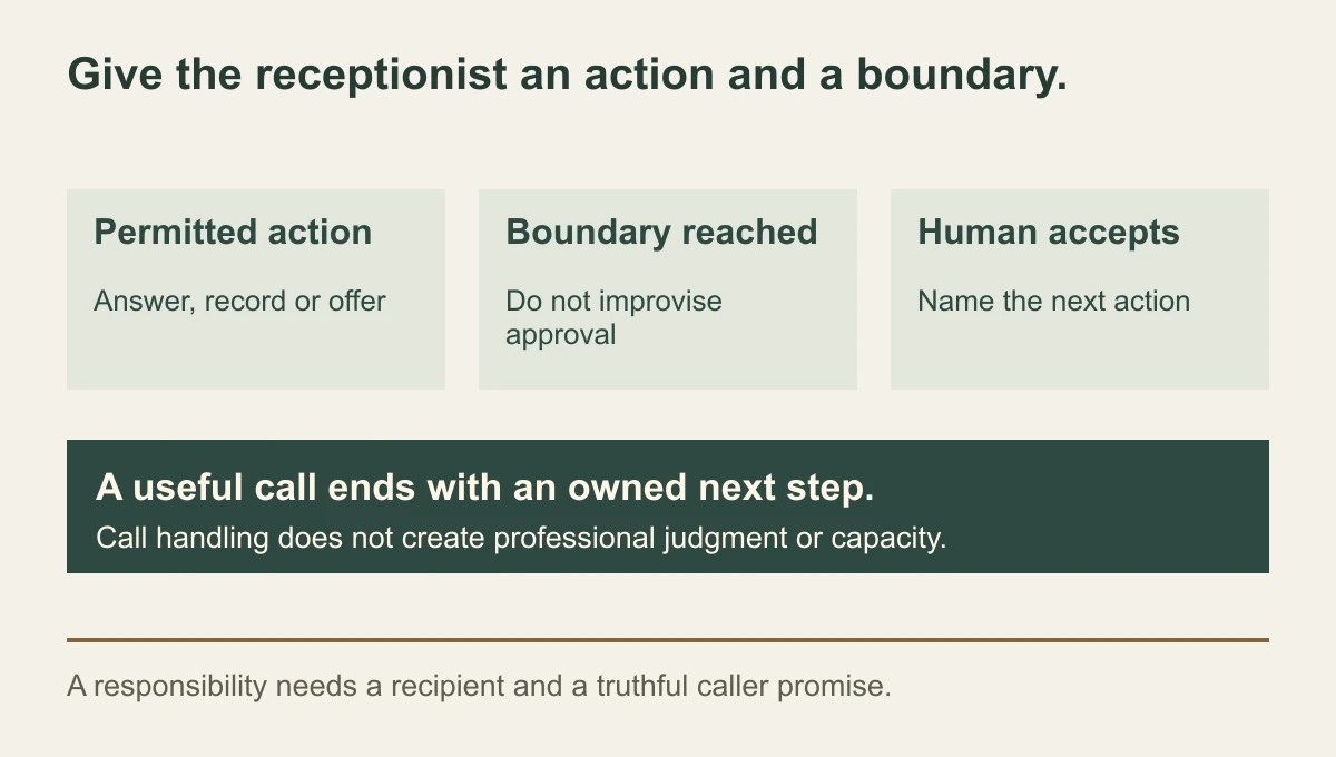 AI receptionist responsibility map showing an approved action, its permission boundary and a named human accepting requests that require judgment or a failed-action recovery.