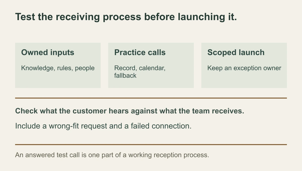 AI receptionist setup sequence from owned business answers and phone routing to an outside test call, inspected record and calendar, verified fallback and a scoped launch decision.