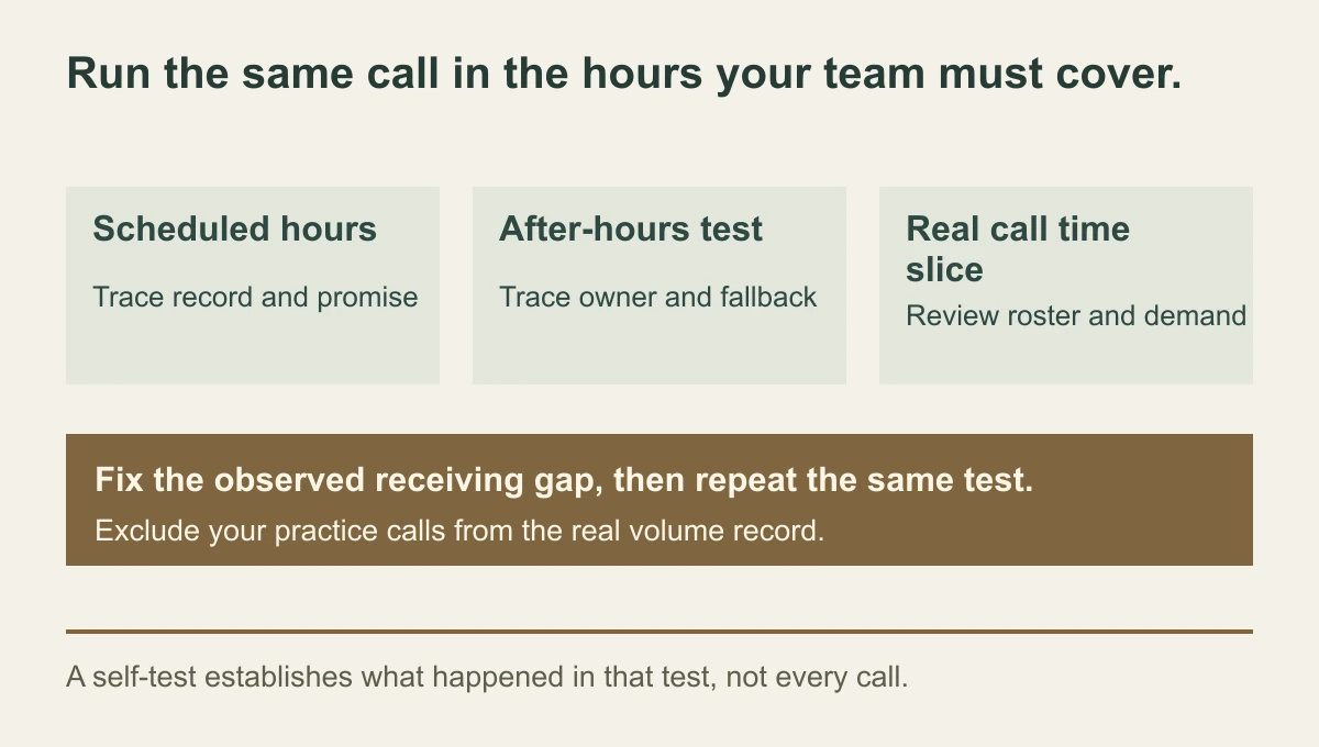 Phone answering test map comparing scheduled and after-hours promises with receiving evidence, then a call-volume slice to choose a roster or reception fix and repeat the test.