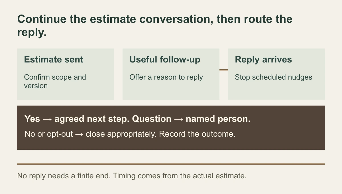Estimate follow-up map from a sent quote to a useful message, a reply that stops scheduled nudges and routes the next action, and a recorded outcome.