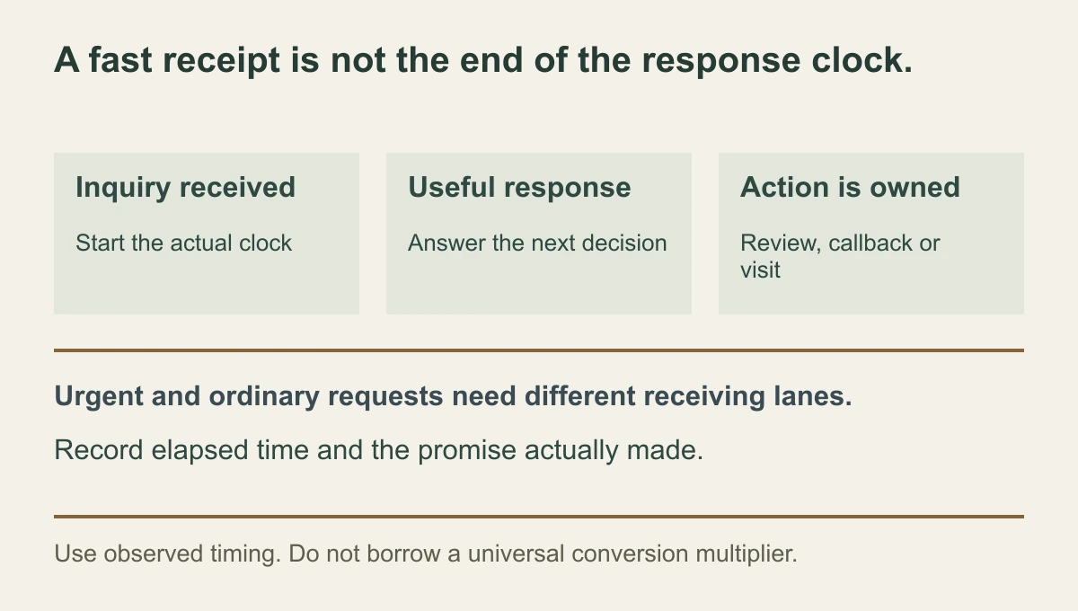 Lead-response sequence separating receipt, first useful response and an owned next action, with different urgency routes and a backup when the receiving person is unavailable.