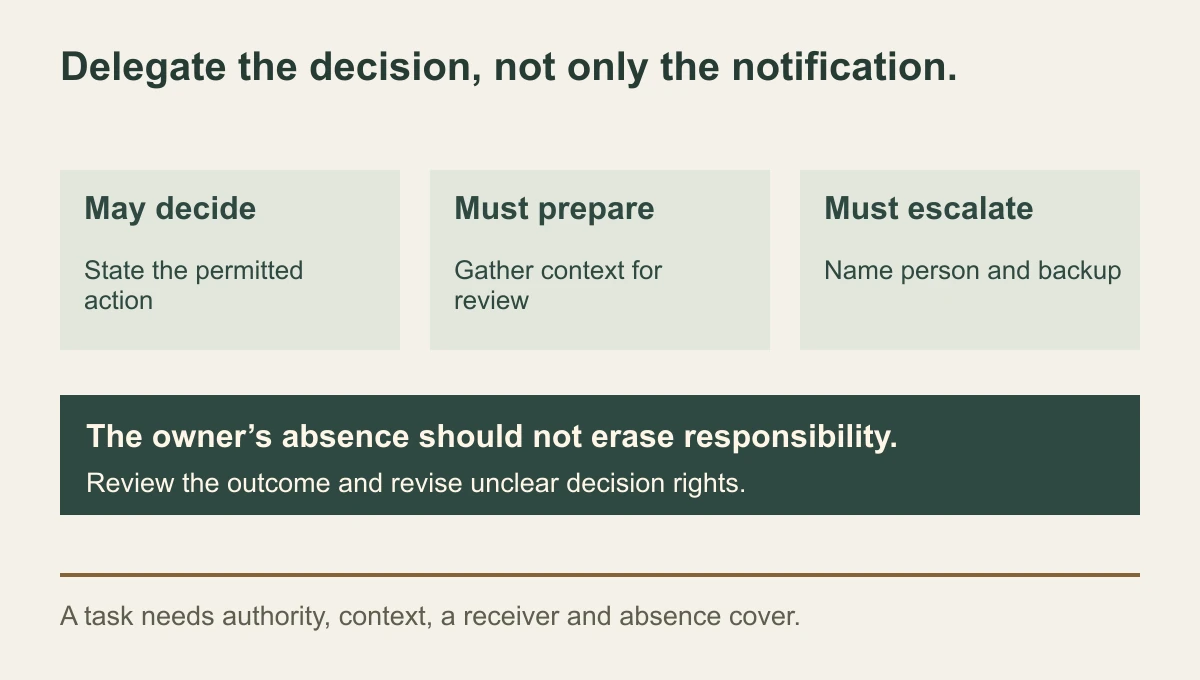 Customer-intake delegation map dividing decisions into decide, prepare and escalate, then assigning a backup and reviewing whether the handoff works while the owner is absent.