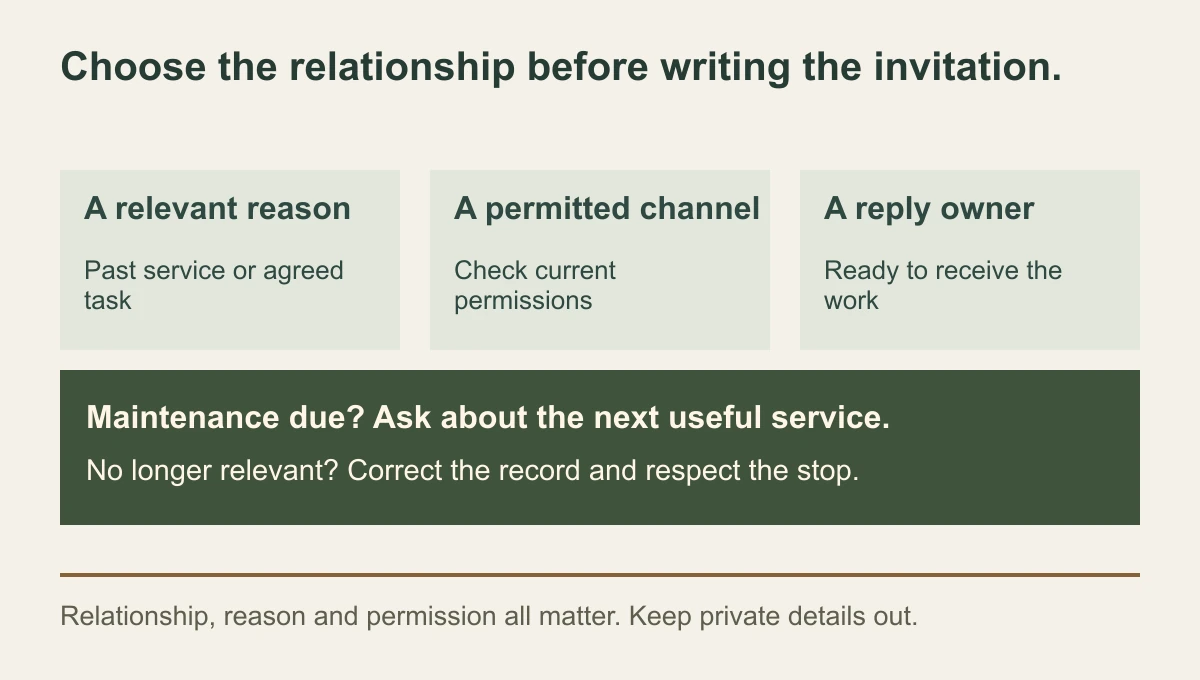 Customer reactivation map from a verified relationship, relevant reason and contact permission to an invitation and a human-owned reply or stop.
