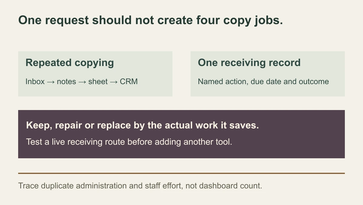 CRM workload repair showing one customer request becoming a minimum usable record instead of repeated copying, moving to an owned action and visible outcome, then a keep, repair or replace decision.