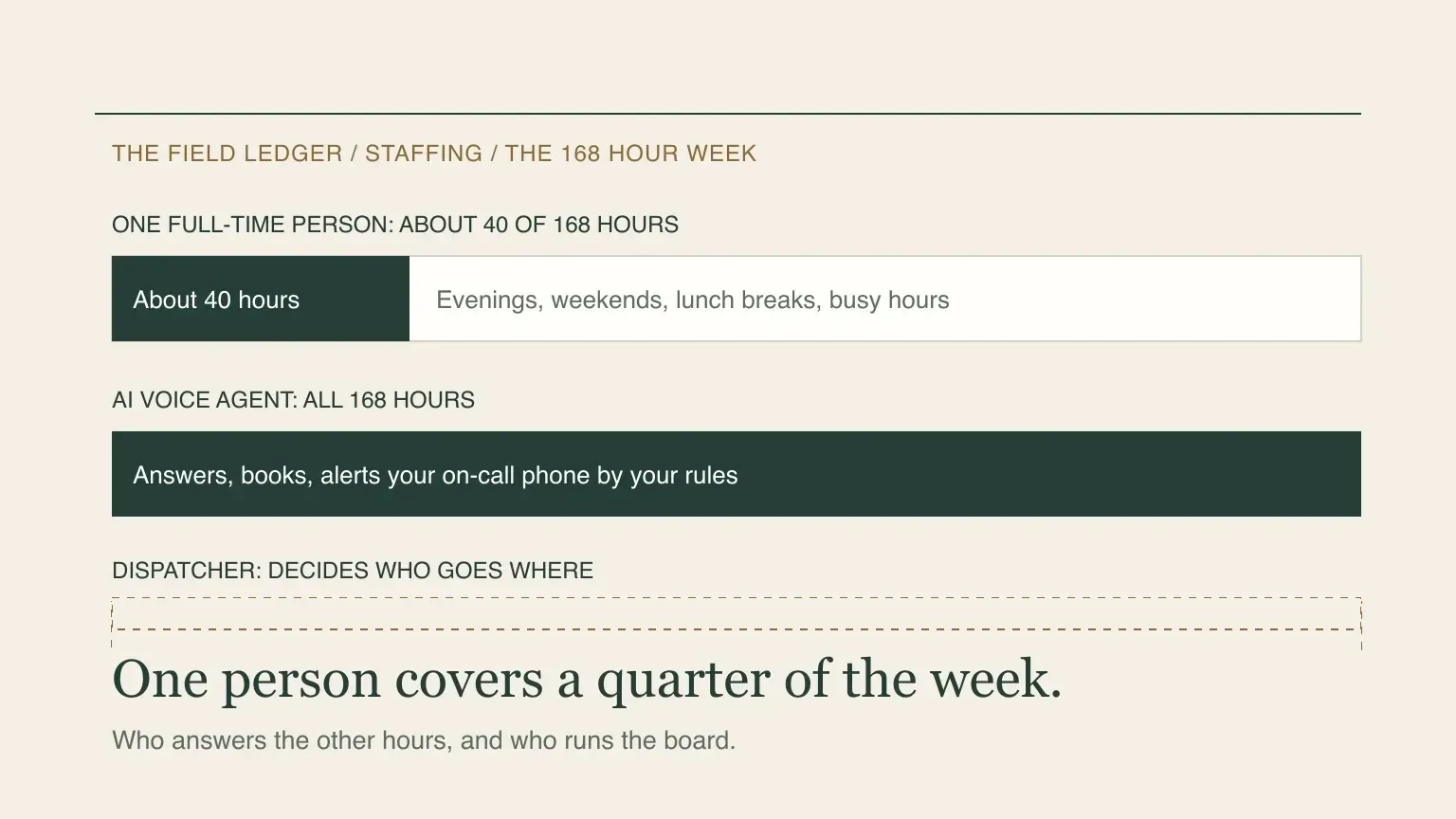 Three bars for a 168 hour week: one full-time person covers about 40 hours, an AI voice agent covers all 168, and a dispatcher decides who goes where.